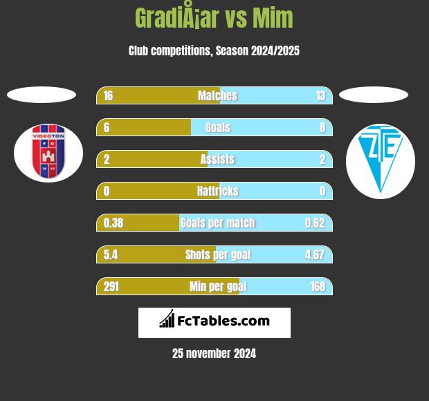 GradiÅ¡ar vs Mim h2h player stats