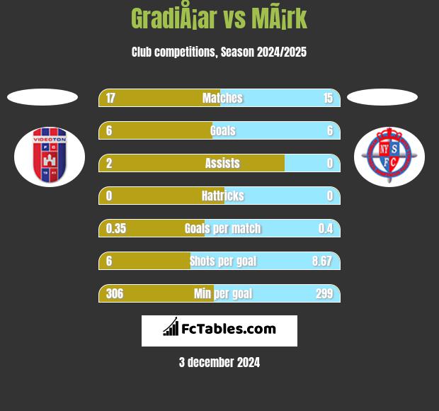 GradiÅ¡ar vs MÃ¡rk h2h player stats