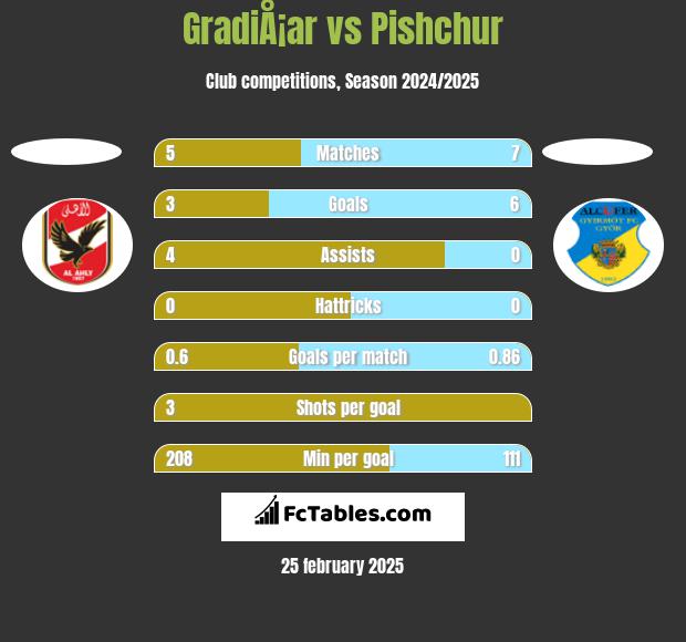 GradiÅ¡ar vs Pishchur h2h player stats