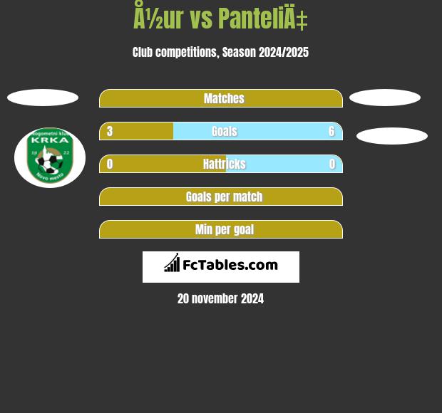 Å½ur vs PanteliÄ‡ h2h player stats