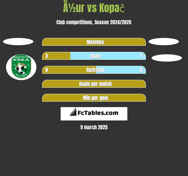 Å½ur vs Kopač h2h player stats