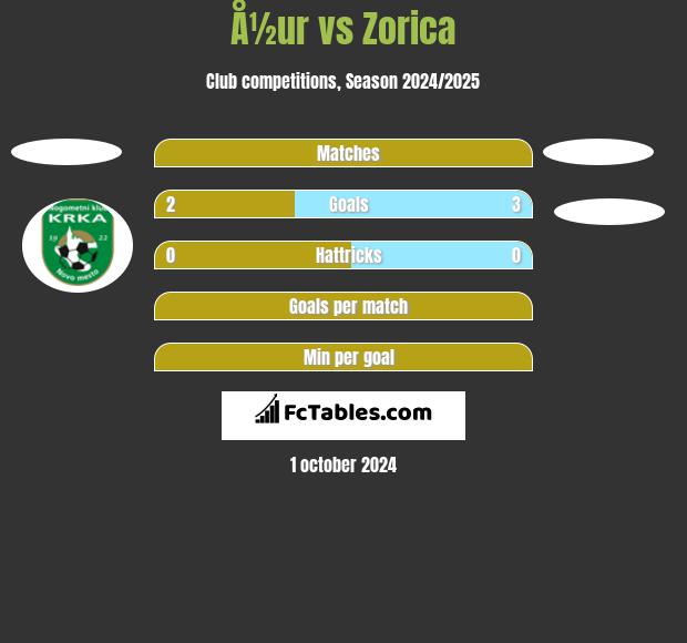 Å½ur vs Zorica h2h player stats