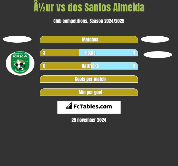 Å½ur vs dos Santos Almeida h2h player stats