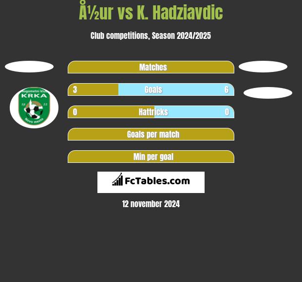 Å½ur vs K. Hadziavdic h2h player stats