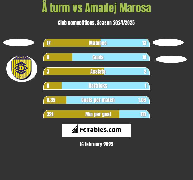 Å turm vs Amadej Marosa h2h player stats