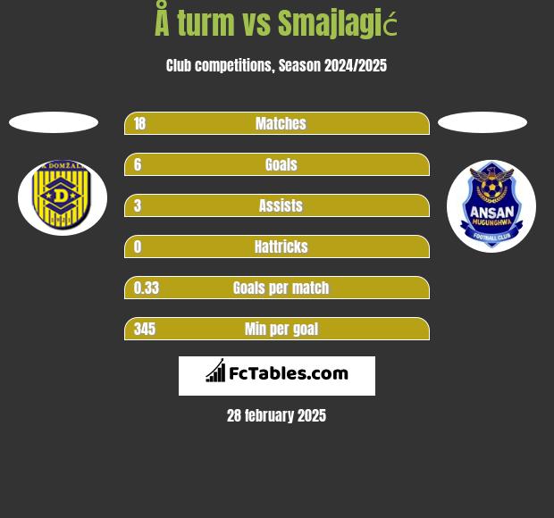 Å turm vs Smajlagić h2h player stats