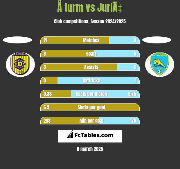 Å turm vs JuriÄ‡ h2h player stats