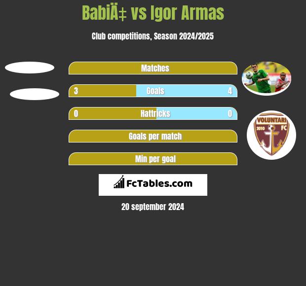 BabiÄ‡ vs Igor Armas h2h player stats