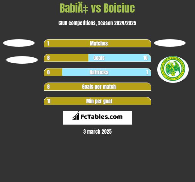 BabiÄ‡ vs Boiciuc h2h player stats