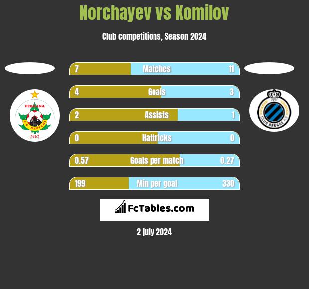 Norchayev vs Komilov h2h player stats