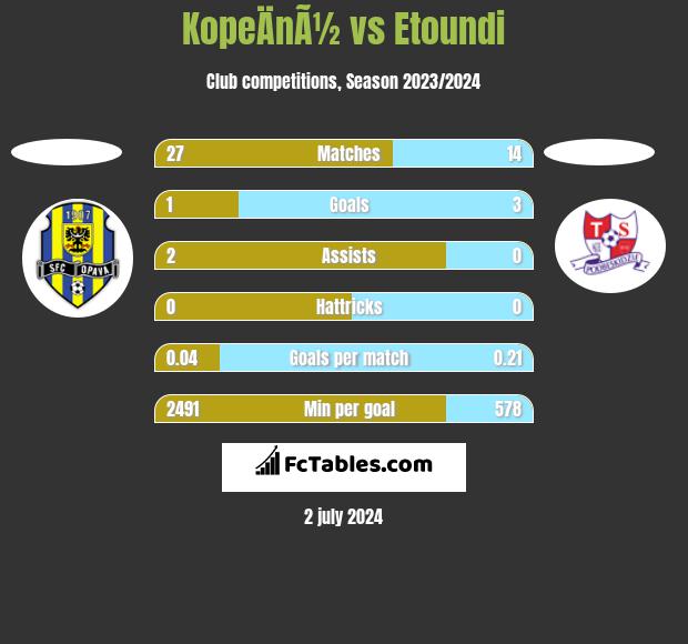 KopeÄnÃ½ vs Etoundi h2h player stats