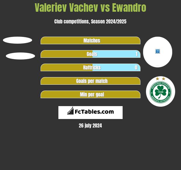 Valeriev Vachev vs Ewandro h2h player stats