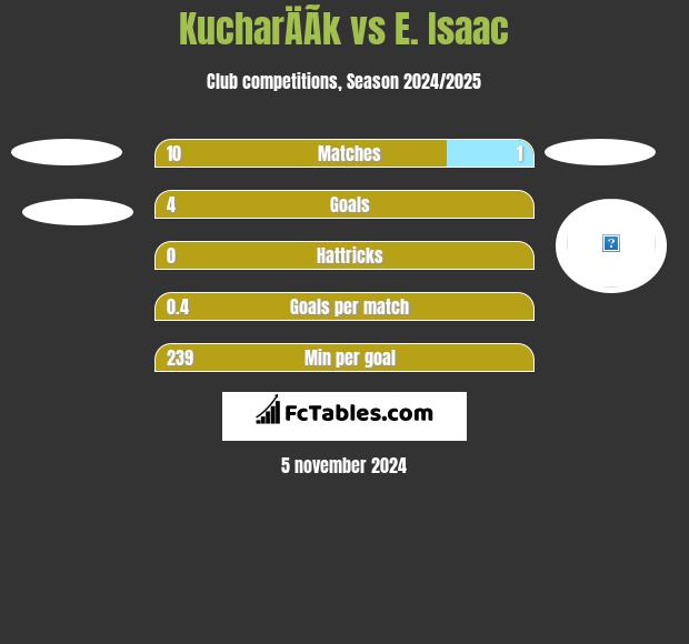 KucharÄÃ­k vs E. Isaac h2h player stats