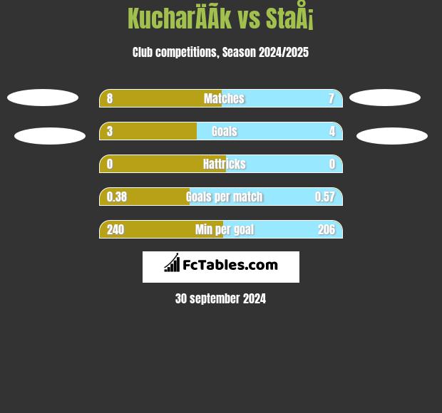 KucharÄÃ­k vs StaÅ¡ h2h player stats