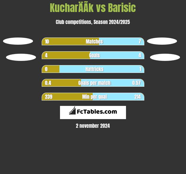 KucharÄÃ­k vs Barisic h2h player stats