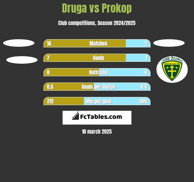 Druga vs Prokop h2h player stats