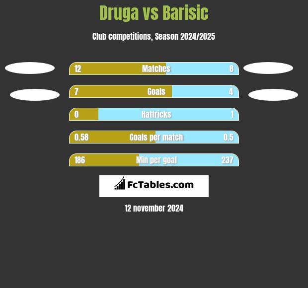 Druga vs Barisic h2h player stats