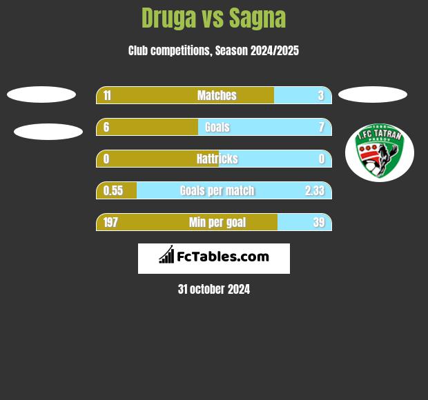 Druga vs Sagna h2h player stats