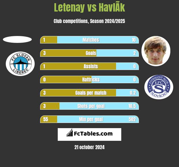 Letenay vs HavlÃ­k h2h player stats