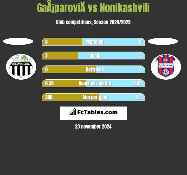 GaÅ¡paroviÄ vs Nonikashvili h2h player stats