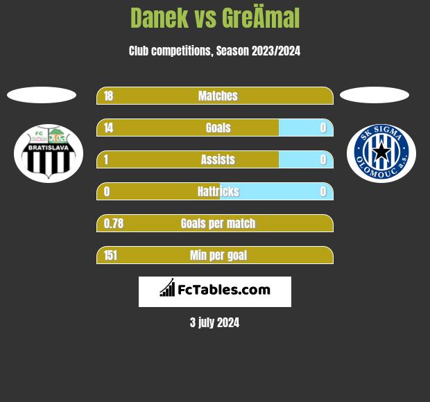 Danek vs GreÄmal h2h player stats