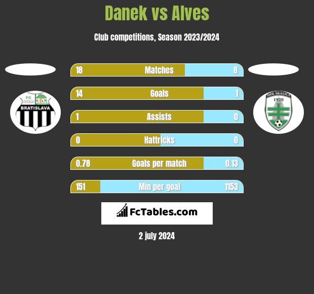 Danek vs Alves h2h player stats
