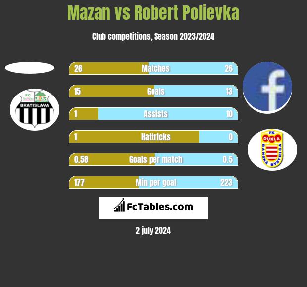 Mazan vs Robert Polievka h2h player stats