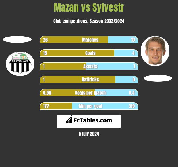Mazan vs Sylvestr h2h player stats
