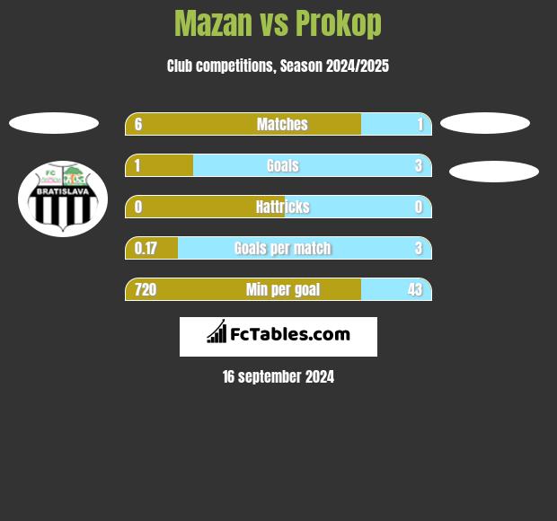 Mazan vs Prokop h2h player stats