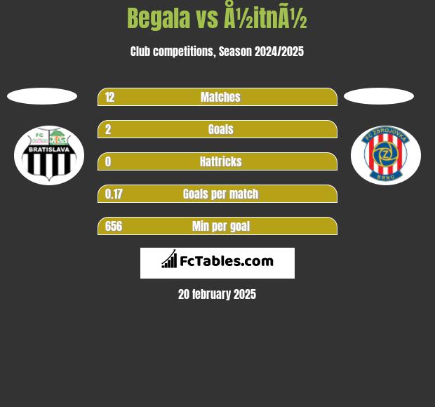 Begala vs Å½itnÃ½ h2h player stats