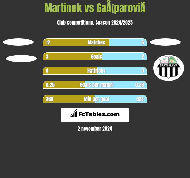 Martinek vs GaÅ¡paroviÄ h2h player stats