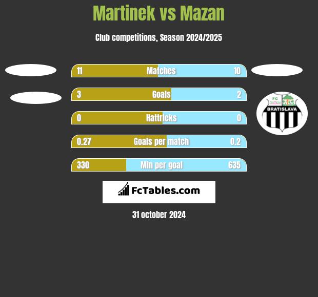 Martinek vs Mazan h2h player stats