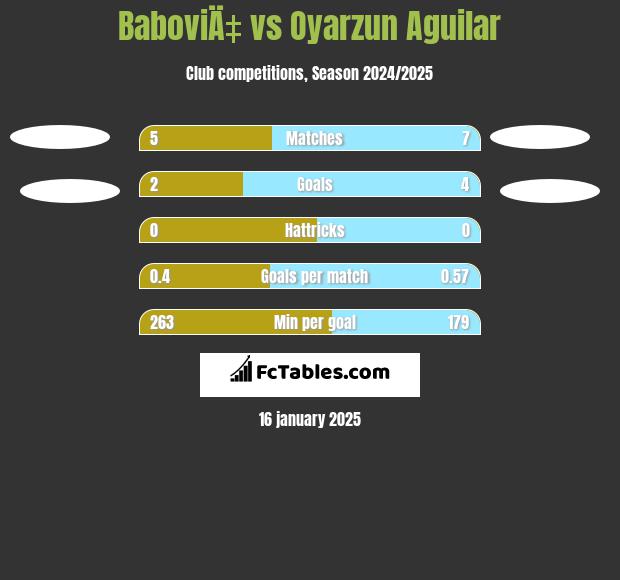 BaboviÄ‡ vs Oyarzun Aguilar h2h player stats