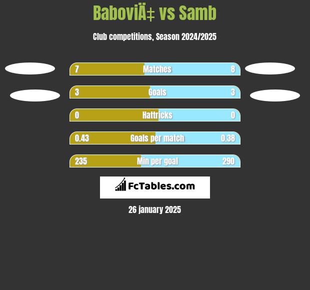 BaboviÄ‡ vs Samb h2h player stats