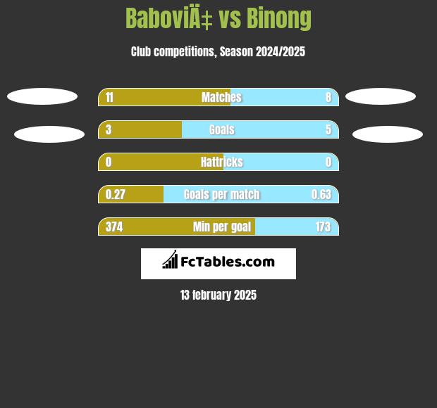 BaboviÄ‡ vs Binong h2h player stats