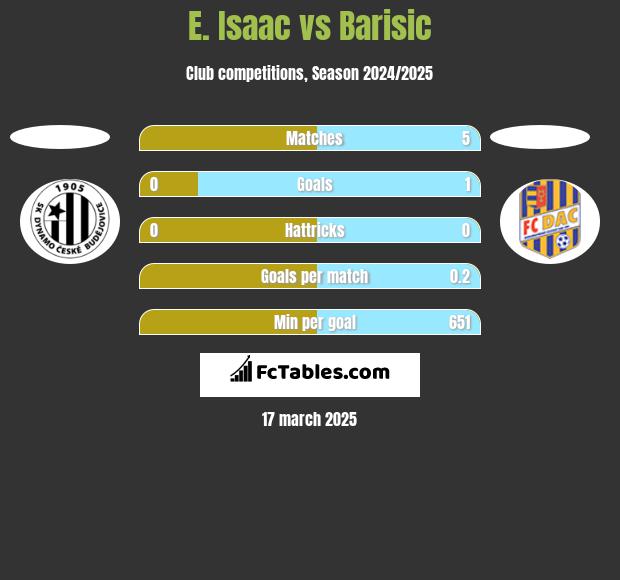 E. Isaac vs Barisic h2h player stats