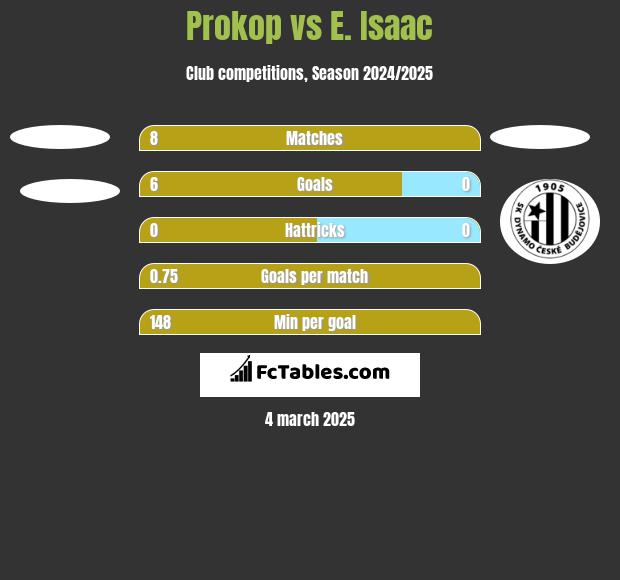 Prokop vs E. Isaac h2h player stats