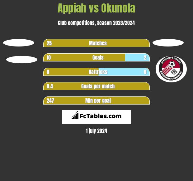 Appiah vs Okunola h2h player stats