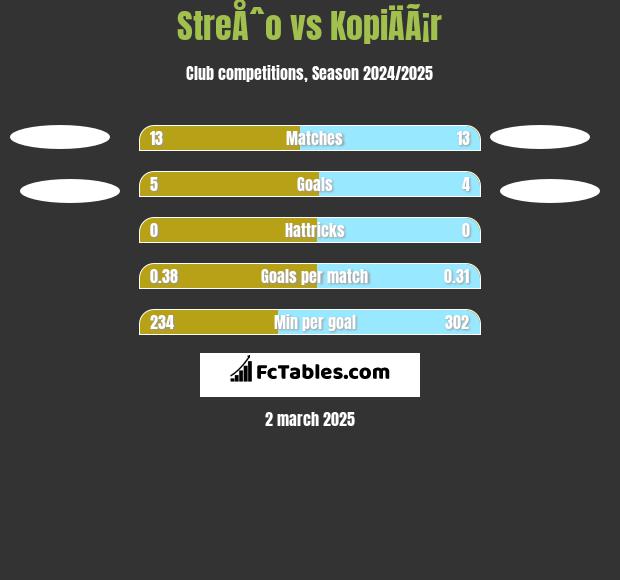 StreÅˆo vs KopiÄÃ¡r h2h player stats