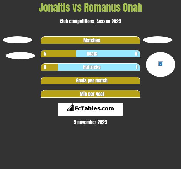 Jonaitis vs Romanus Onah h2h player stats