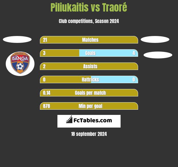 Piliukaitis vs Traoré h2h player stats