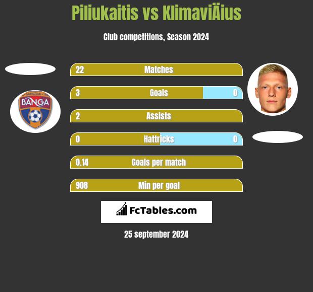 Piliukaitis vs KlimaviÄius h2h player stats