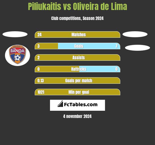 Piliukaitis vs Oliveira de Lima h2h player stats