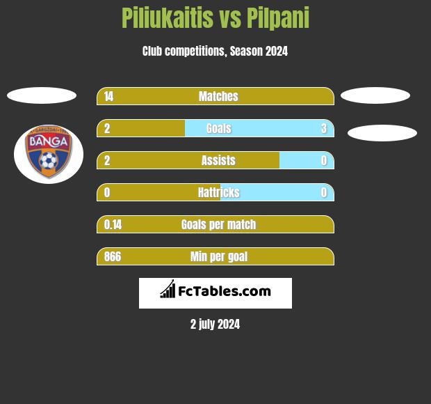 Piliukaitis vs Pilpani h2h player stats
