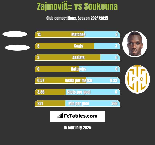 ZajmoviÄ‡ vs Soukouna h2h player stats