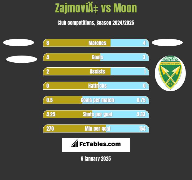 ZajmoviÄ‡ vs Moon h2h player stats