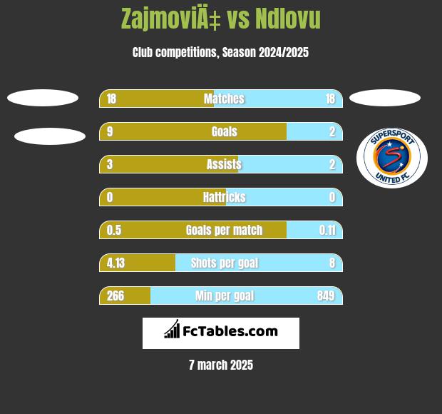 ZajmoviÄ‡ vs Ndlovu h2h player stats