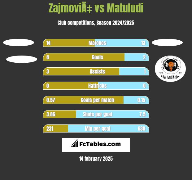 ZajmoviÄ‡ vs Matuludi h2h player stats