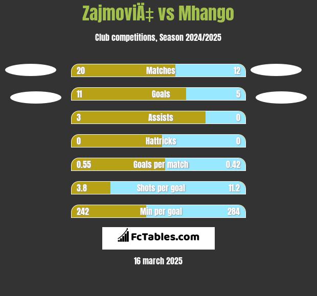 ZajmoviÄ‡ vs Mhango h2h player stats