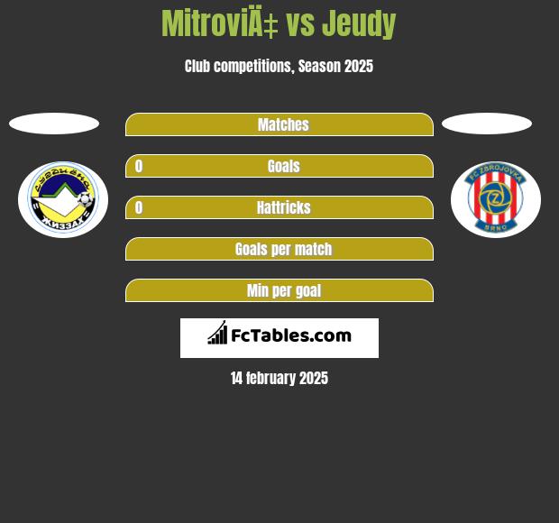 MitroviÄ‡ vs Jeudy h2h player stats